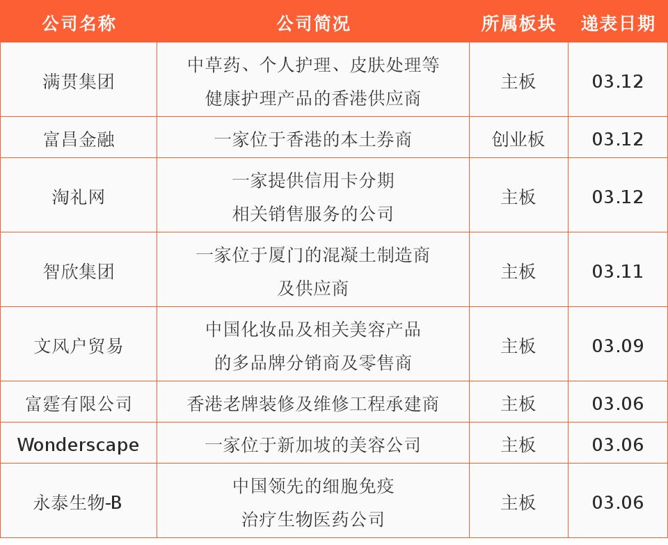 玖富犇犇丨诺诚健华火爆申购中;MBV通过港交所上市聆讯