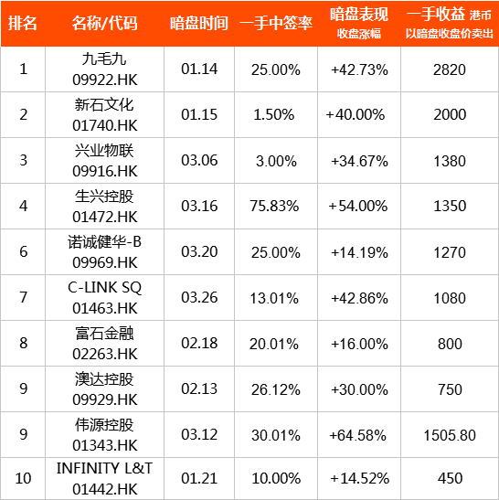 听说,这才是2020年港股新股最「牛犇」的时刻…