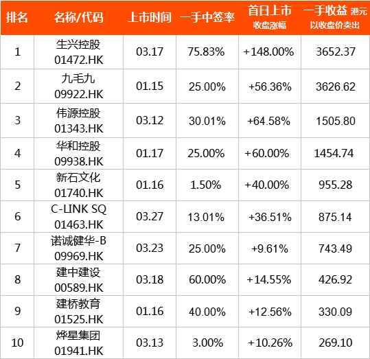 听说,这才是2020年港股新股最「牛犇」的时刻…