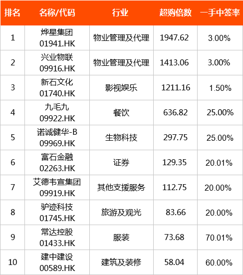 听说,这才是2020年港股新股最「牛犇」的时刻…