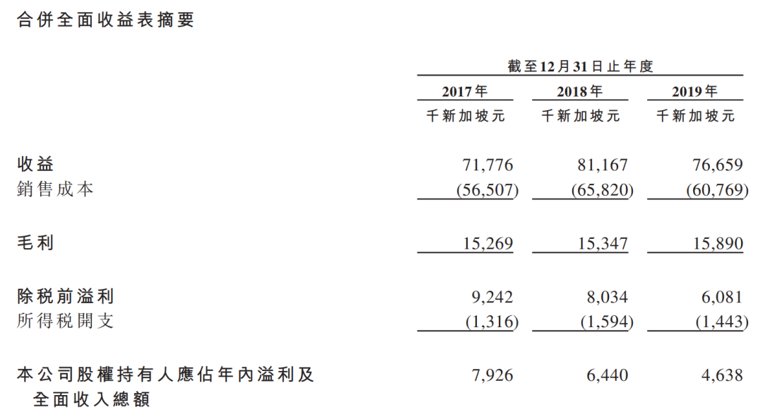 玖富犇犇新股评分163期丨新加坡第三大室内装修服务供应商