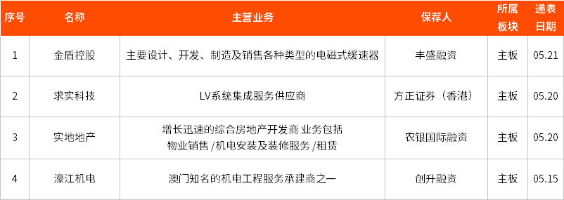 新股周报丨新加坡美食控股上市首日收涨128.89%!一手赚2856.02港元