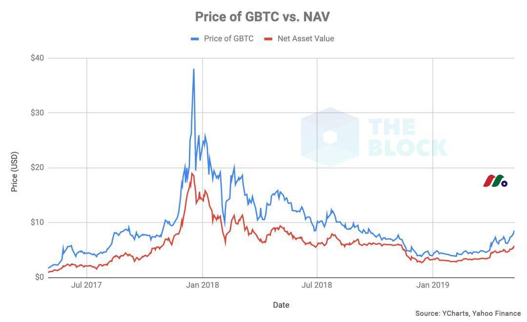 美股投资比特币利器：比特币ETF 比特币基金Grayscale Bitcoin(GBTC)-图片2
