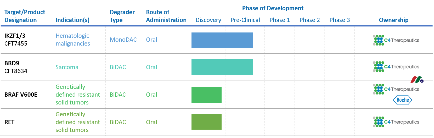 生物制药公司:C4 Therapeutics, Inc.(CCCC)-图片2